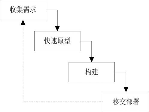 软件过程模型 软件工程中的核心框架