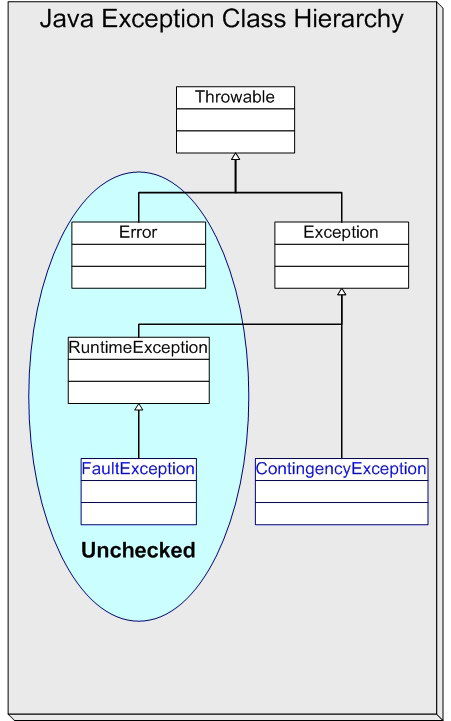 有效的Java异常处理在UML与软件工程组织中的应用